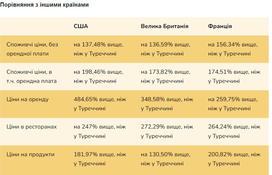 Українським біженцям назвали три найдешевші країни для життя у 2024 році