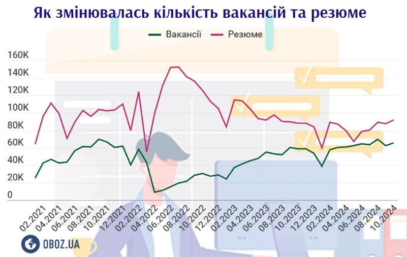 В Україні рекордно зросли зарплати та кількість вакансій 