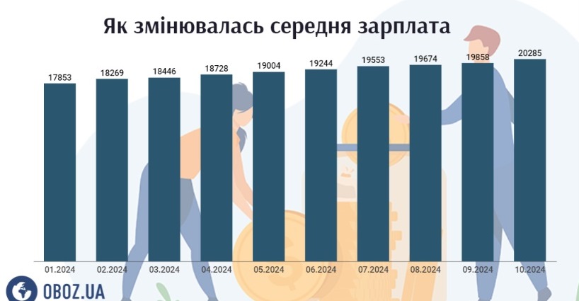 В Украине рекордно выросли зарплаты и количество вакансий