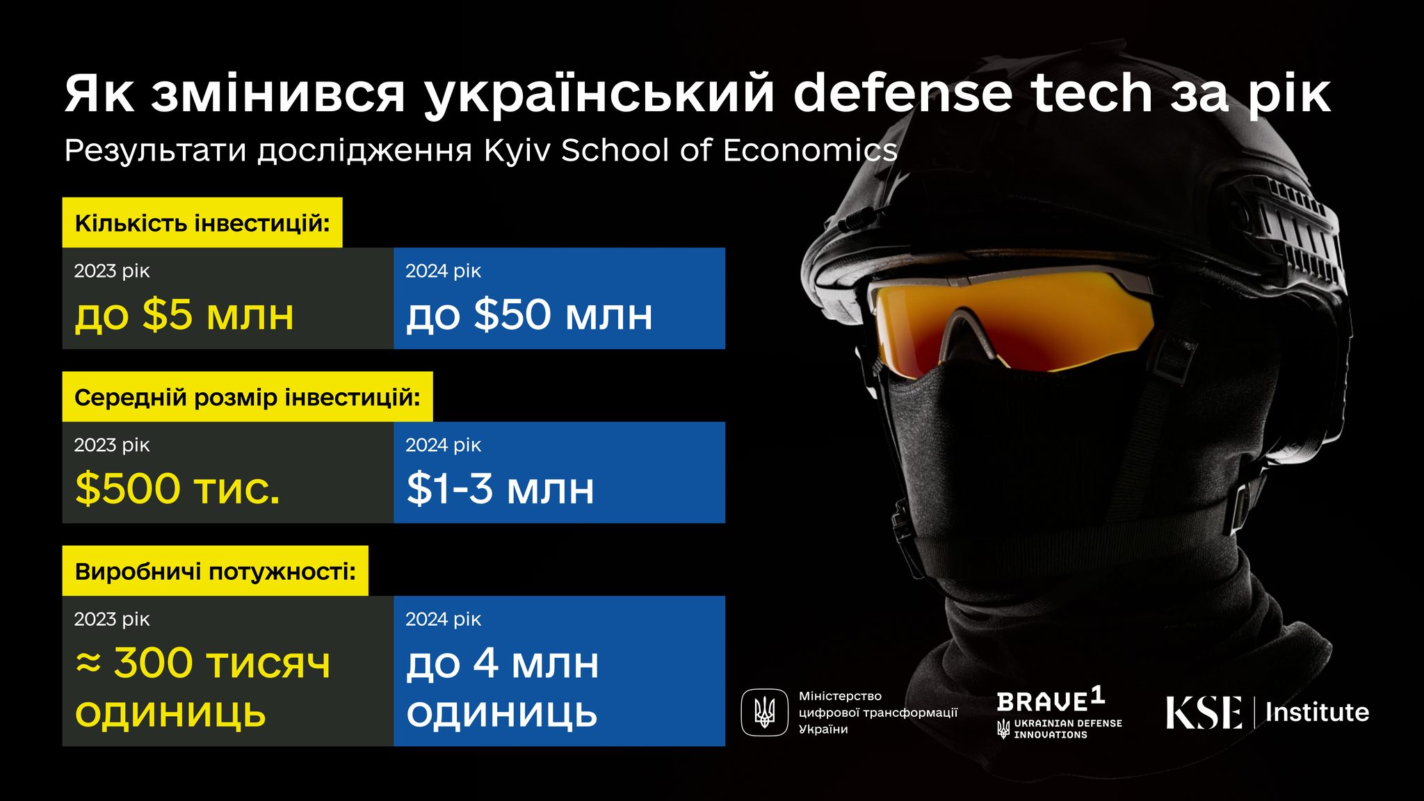 В Україні випуск безпілотників збільшився у 10 разів