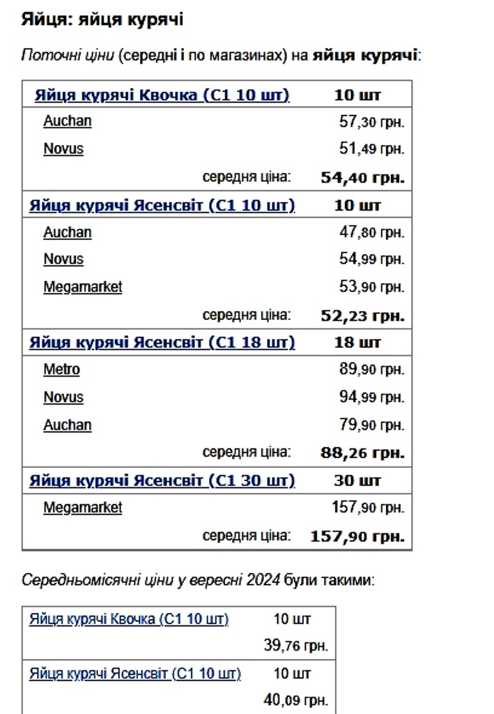 В Україні злетіли ціни на яйця