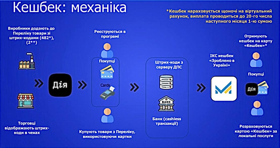 З 22 жовтня українці почнуть отримувати виплати “Національного кешбеку“