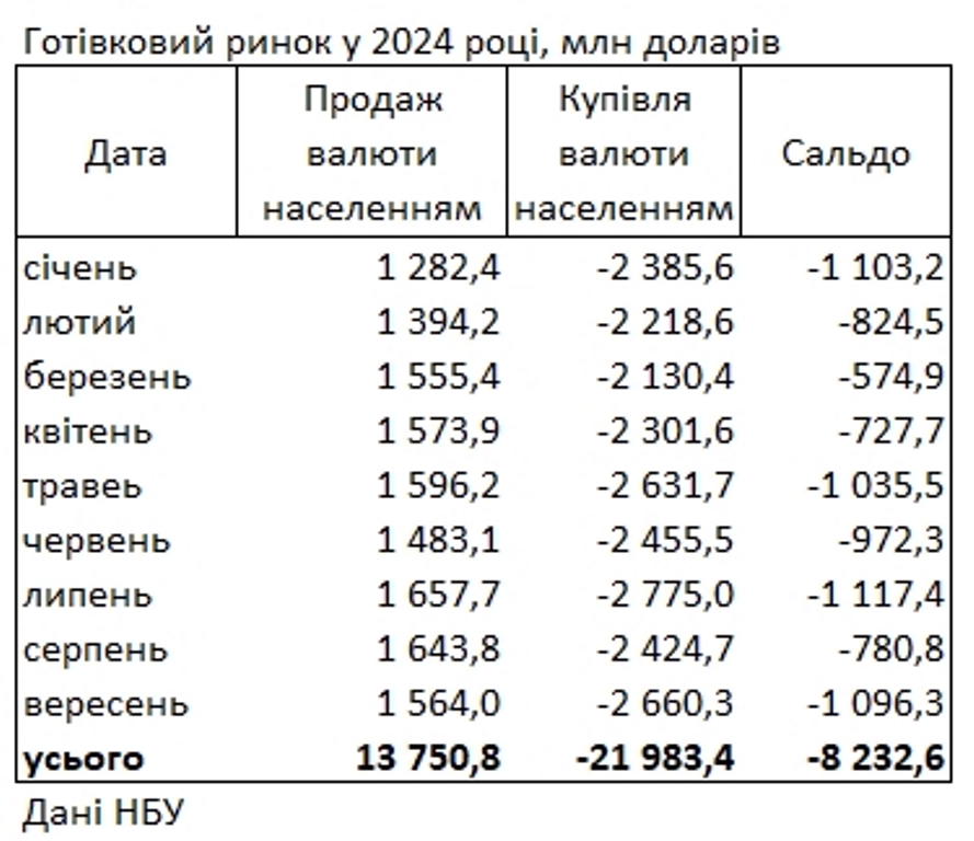 Украинцы резко увеличили покупку долларов в банках, - НБУ