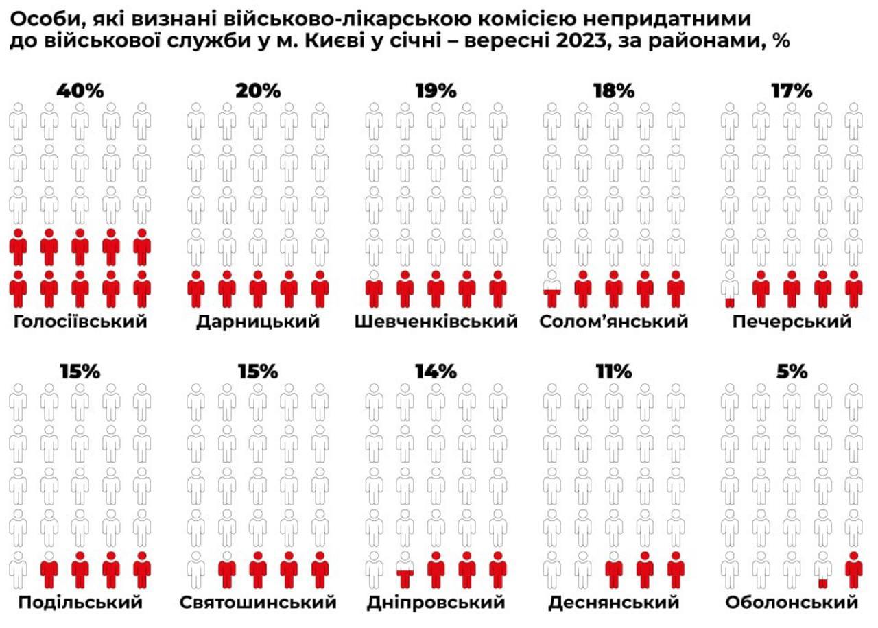 ГБР задержало работников Голосеевского РТЦК, которые заработали более 1 млн долларов на уклонистах