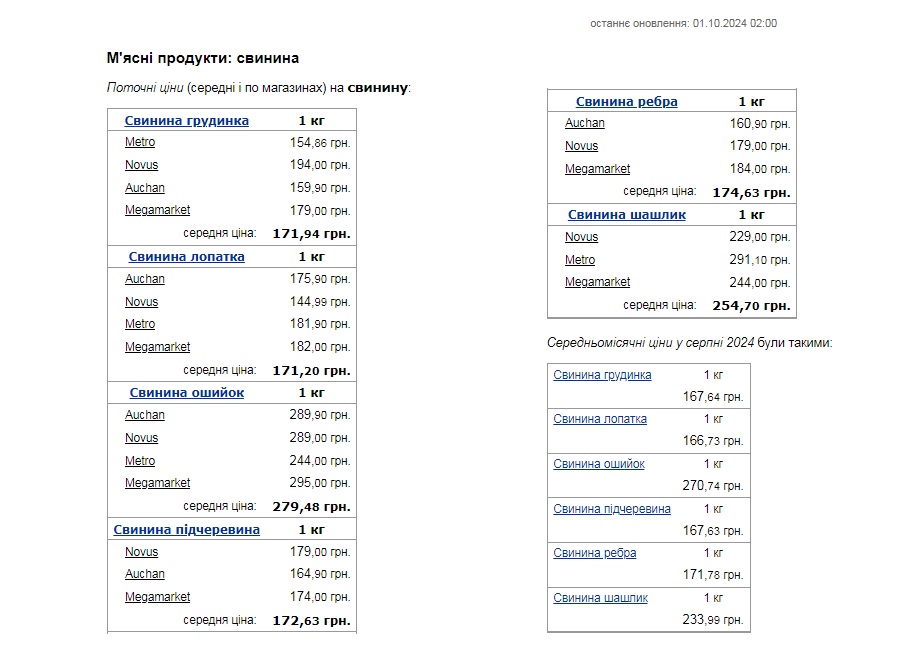 В Україні змінилися ціни на м'ясо: скільки у жовтні коштують свинина, яловичина та курятина