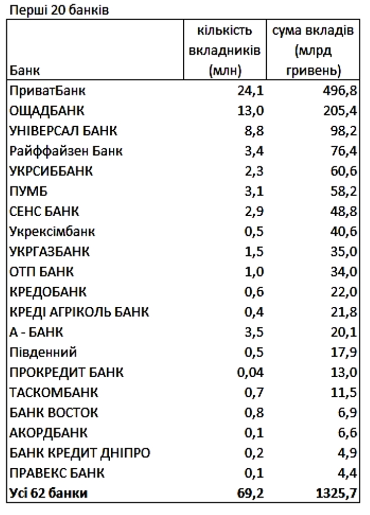 НБУ назвал рейтинг банков, в которых украинцы хранят деньги во время войны