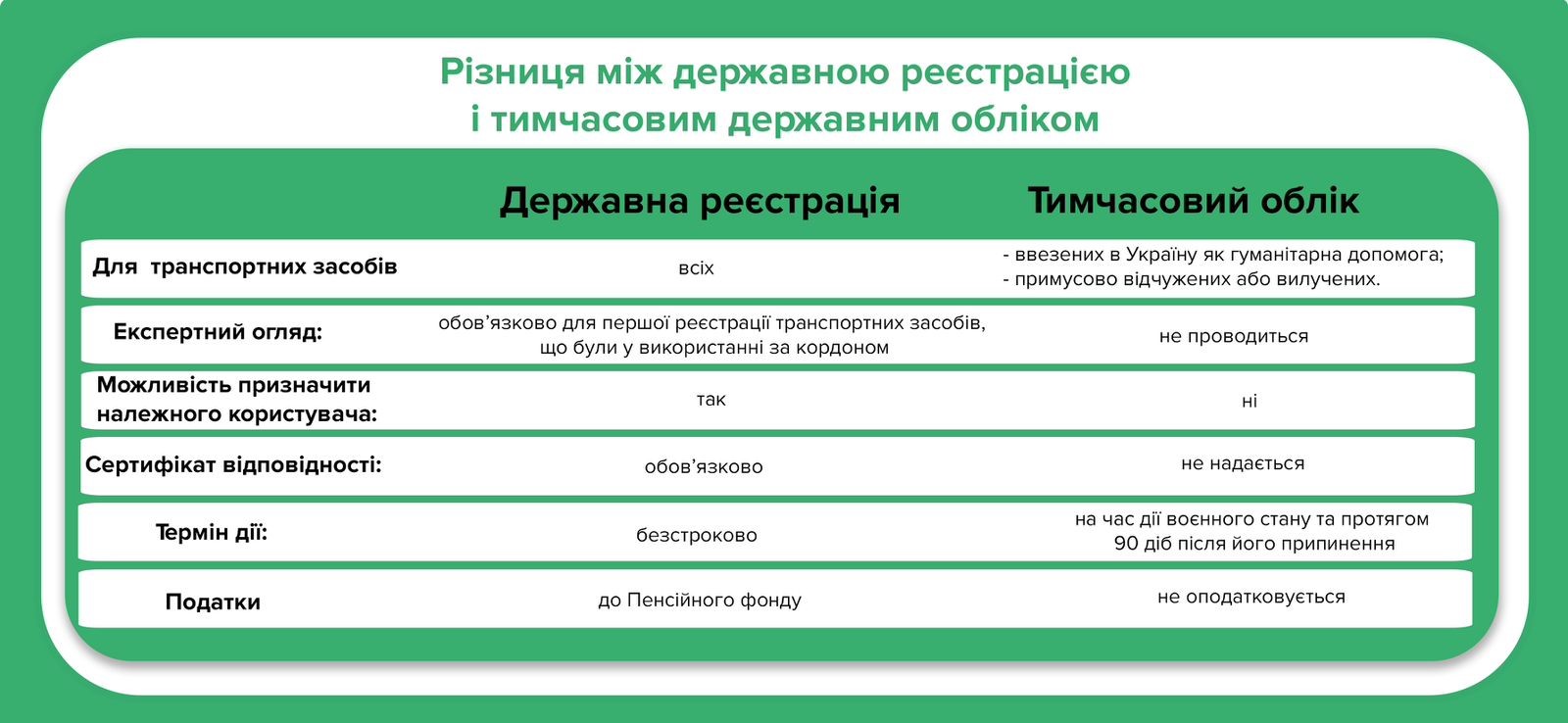 В МВД объяснили, в чем разница между государственной и временной регистрацией автомобилей