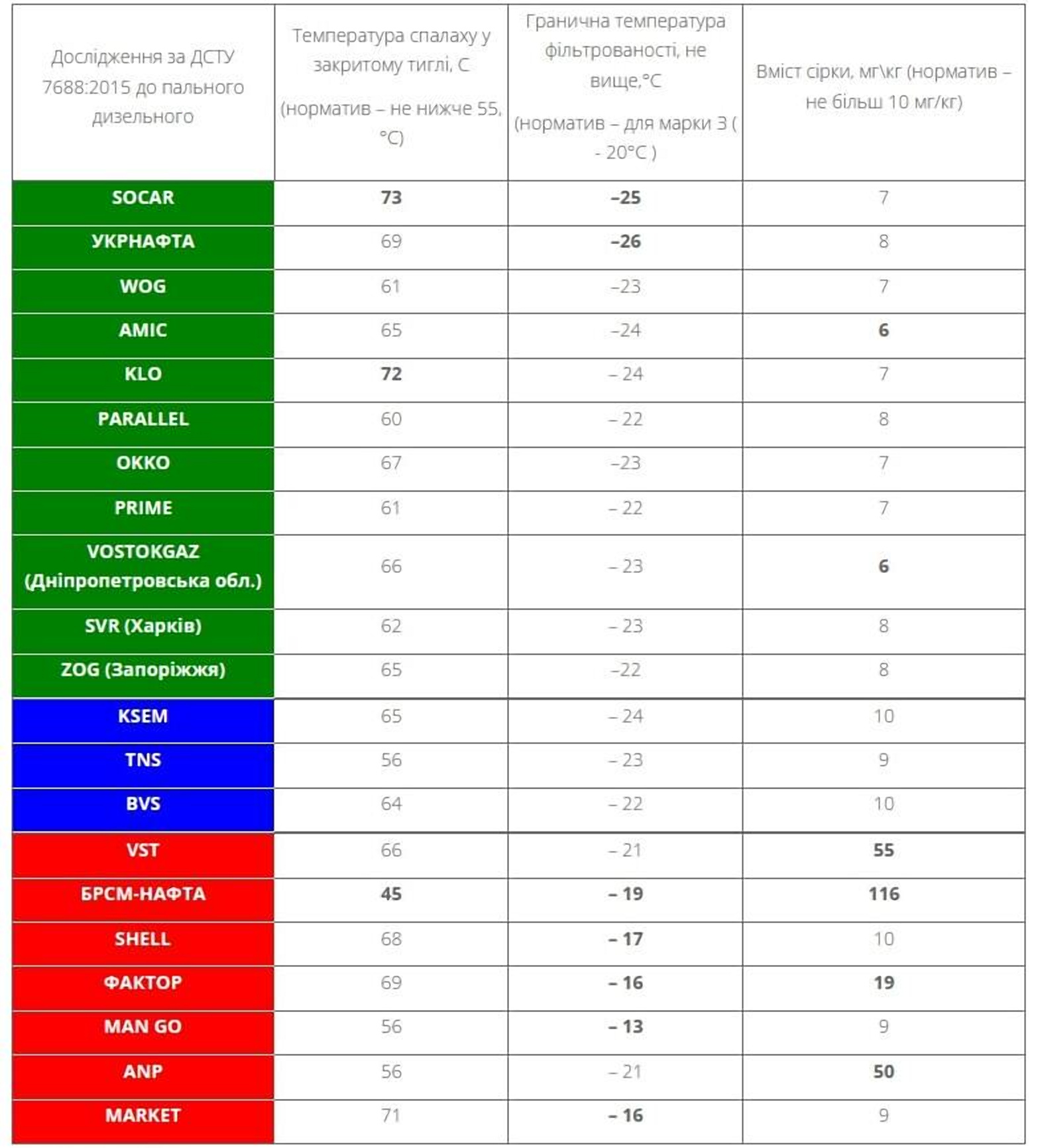 Водіїв дизельних автомобілів в Україні потішили гарною новиною