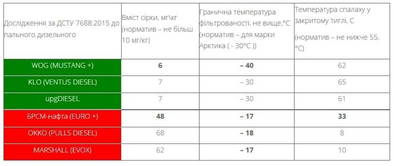 Водіїв дизельних автомобілів в Україні потішили гарною новиною