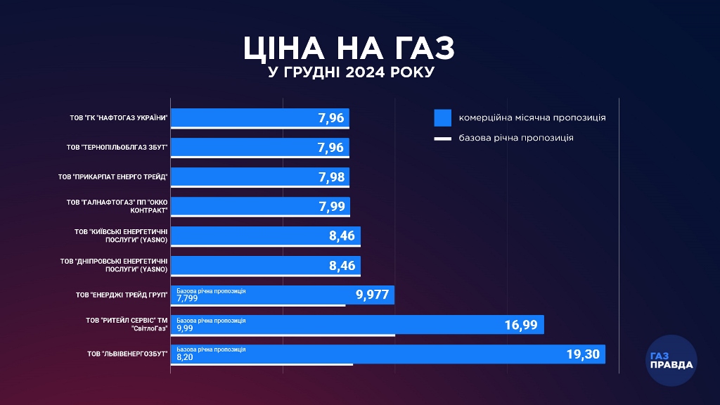 Названо тарифи на газ в Україні з 1 грудня