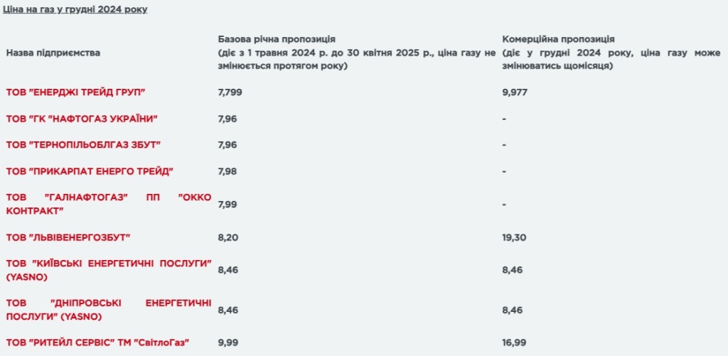 Названо тарифи на газ в Україні з 1 грудня