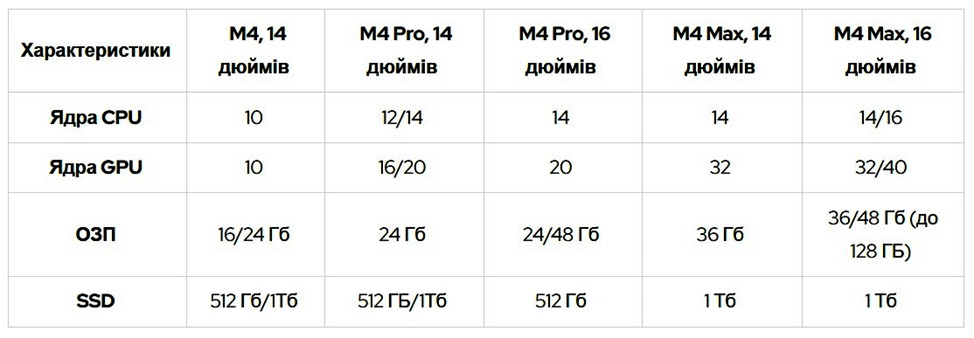 Неймовірна швидкість MacBook Pro на чипсетах M4, M4 Pro і M4 Max