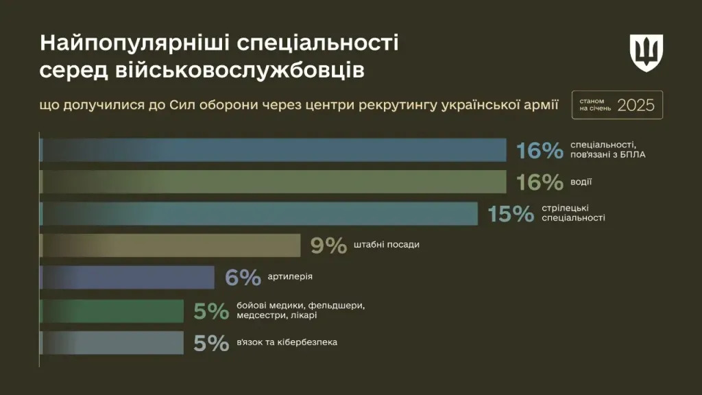 У Міноборони України назвали популярні спеціальності у рекрутингових центрах