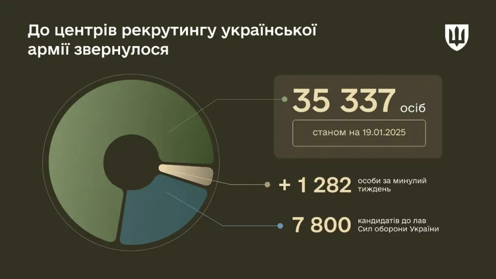 У Міноборони України назвали популярні спеціальності у рекрутингових центрах