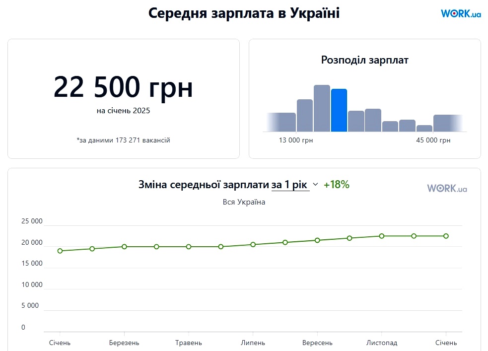 В Україні зросли зарплати у січні: названо новий середній показник