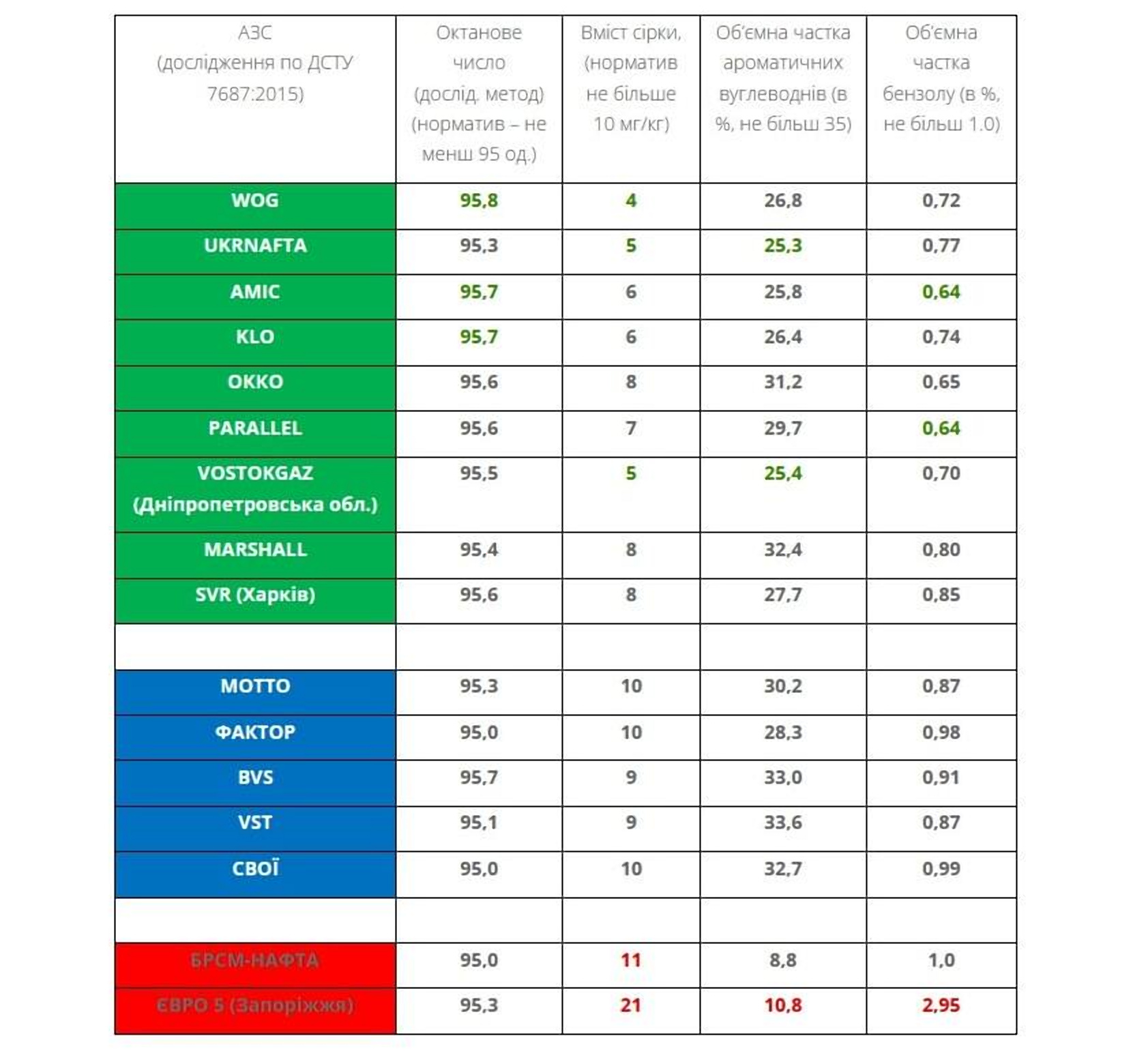 В Україні практично немає фальсифікованого бензину